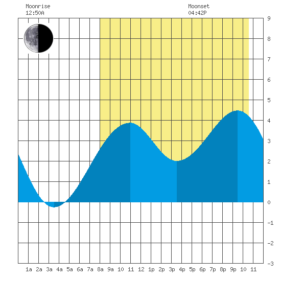 Driftwood Bay tide chart for Thursday, August 18, 2022
