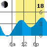 Driftwood Bay tide chart for Thursday, August 18, 2022