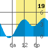 Driftwood Bay tide chart for Friday, August 19, 2022