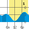 Driftwood Bay tide chart for Monday, August 1, 2022