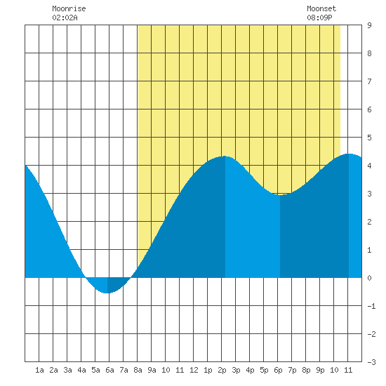 Driftwood Bay tide chart for Sunday, August 21, 2022