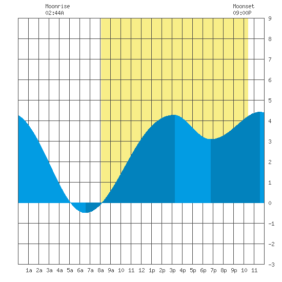 Driftwood Bay tide chart for Monday, August 22, 2022