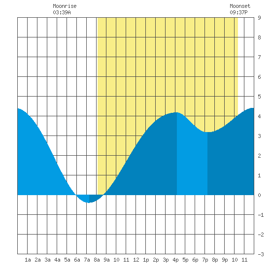 Driftwood Bay tide chart for Tuesday, August 23, 2022