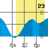 Driftwood Bay tide chart for Tuesday, August 23, 2022