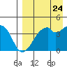 Driftwood Bay tide chart for Wednesday, August 24, 2022