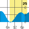 Driftwood Bay tide chart for Thursday, August 25, 2022