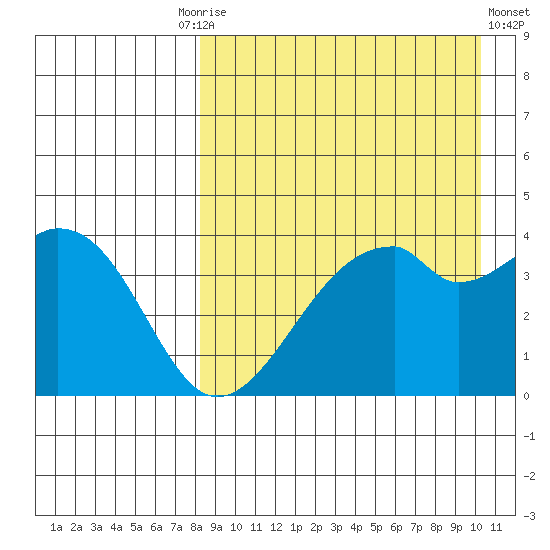 Driftwood Bay tide chart for Friday, August 26, 2022