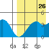 Driftwood Bay tide chart for Friday, August 26, 2022