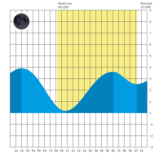 Driftwood Bay tide chart for Saturday, August 27, 2022