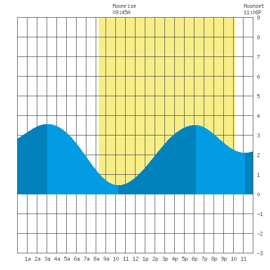 Driftwood Bay tide chart for Sunday, August 28, 2022