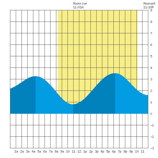 Driftwood Bay tide chart for Monday, August 29, 2022