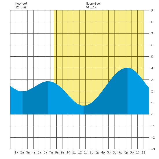 Driftwood Bay tide chart for Tuesday, August 2, 2022