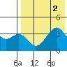 Driftwood Bay tide chart for Tuesday, August 2, 2022