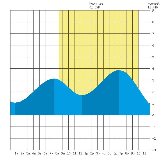 Driftwood Bay tide chart for Wednesday, August 31, 2022