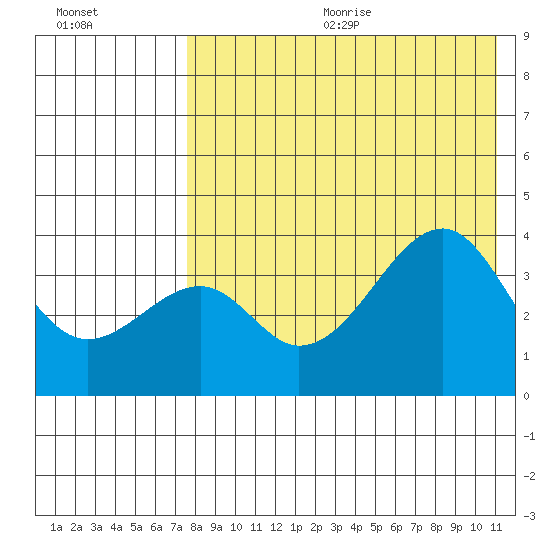 Driftwood Bay tide chart for Wednesday, August 3, 2022