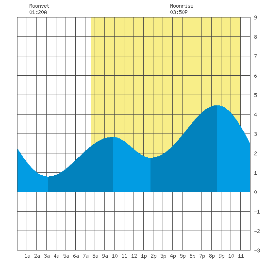 Driftwood Bay tide chart for Thursday, August 4, 2022
