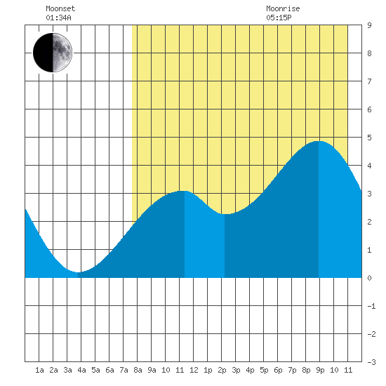 Driftwood Bay tide chart for Friday, August 5, 2022