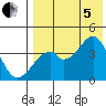 Driftwood Bay tide chart for Friday, August 5, 2022