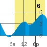Driftwood Bay tide chart for Saturday, August 6, 2022