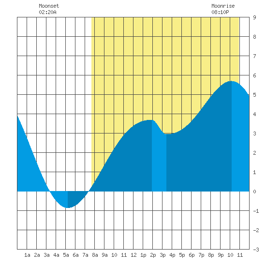 Driftwood Bay tide chart for Sunday, August 7, 2022