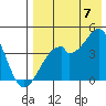 Driftwood Bay tide chart for Sunday, August 7, 2022