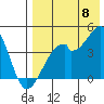 Driftwood Bay tide chart for Monday, August 8, 2022