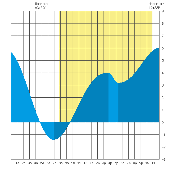 Driftwood Bay tide chart for Tuesday, August 9, 2022