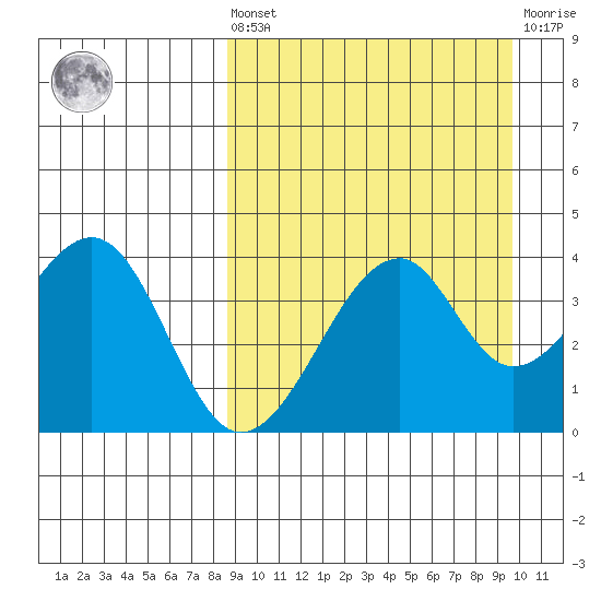 Driftwood Bay tide chart for Saturday, September 10, 2022