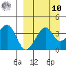 Driftwood Bay tide chart for Saturday, September 10, 2022