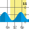 Driftwood Bay tide chart for Sunday, September 11, 2022