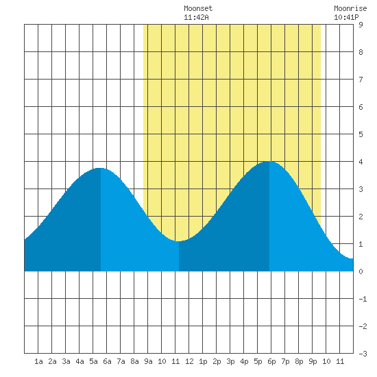 Driftwood Bay tide chart for Monday, September 12, 2022