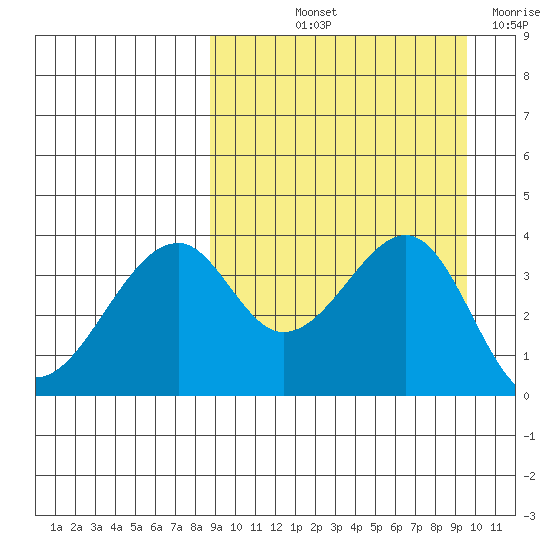 Driftwood Bay tide chart for Tuesday, September 13, 2022