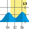 Driftwood Bay tide chart for Tuesday, September 13, 2022