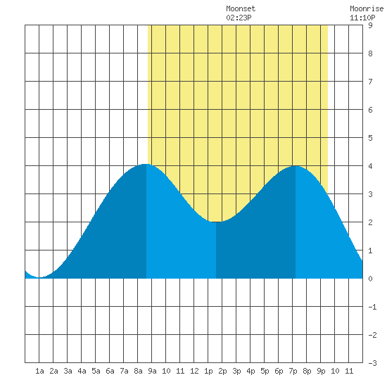 Driftwood Bay tide chart for Wednesday, September 14, 2022