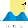 Driftwood Bay tide chart for Wednesday, September 14, 2022