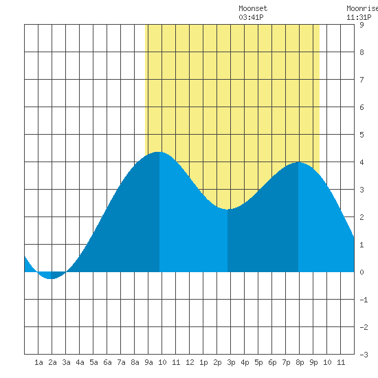 Driftwood Bay tide chart for Thursday, September 15, 2022