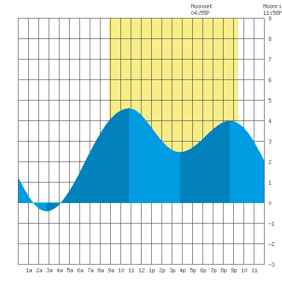Driftwood Bay tide chart for Friday, September 16, 2022