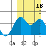 Driftwood Bay tide chart for Friday, September 16, 2022
