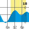 Driftwood Bay tide chart for Sunday, September 18, 2022