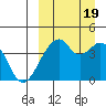 Driftwood Bay tide chart for Monday, September 19, 2022