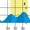 Driftwood Bay tide chart for Thursday, September 1, 2022