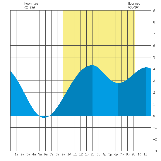 Driftwood Bay tide chart for Tuesday, September 20, 2022