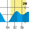 Driftwood Bay tide chart for Tuesday, September 20, 2022