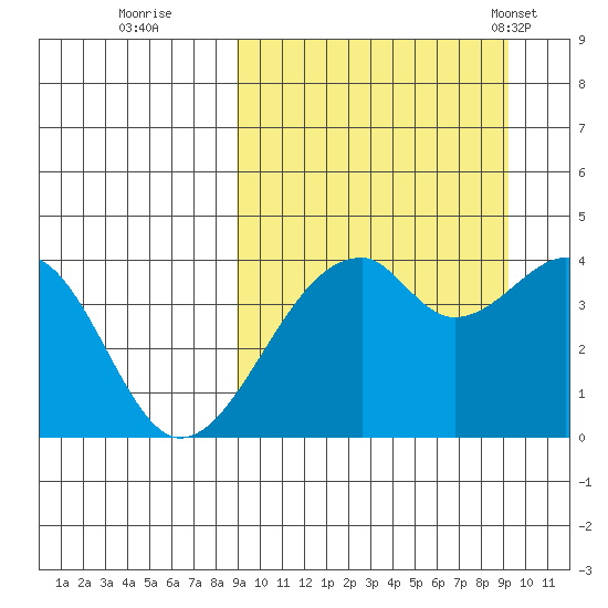 Driftwood Bay tide chart for Wednesday, September 21, 2022