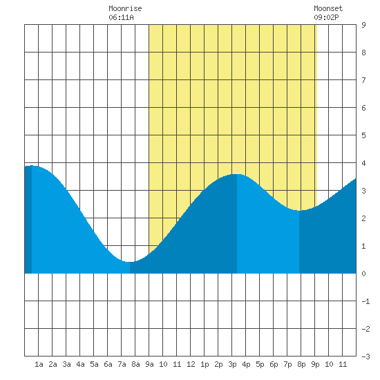 Driftwood Bay tide chart for Friday, September 23, 2022