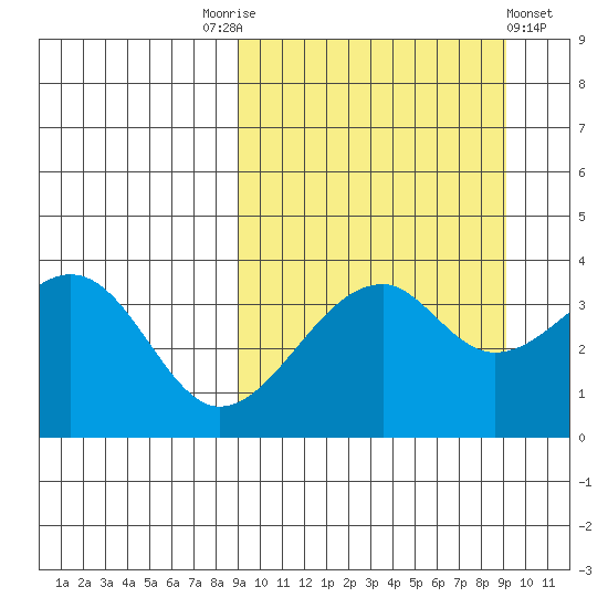Driftwood Bay tide chart for Saturday, September 24, 2022