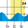 Driftwood Bay tide chart for Saturday, September 24, 2022