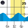 Driftwood Bay tide chart for Sunday, September 25, 2022