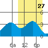 Driftwood Bay tide chart for Tuesday, September 27, 2022