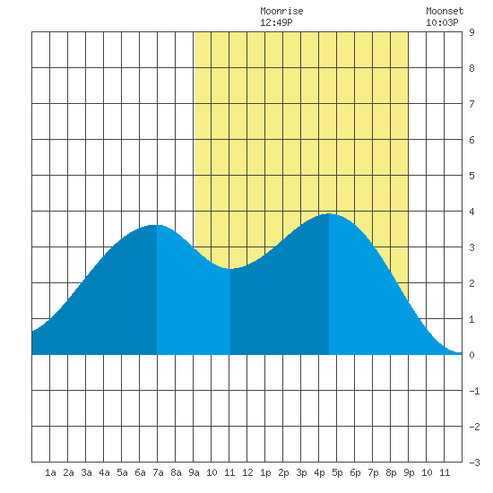 Driftwood Bay tide chart for Wednesday, September 28, 2022